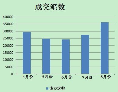 8月分人民幣貶值后，美元對人民幣即期成交單數有所放大。(數據來源；外匯交易中心)