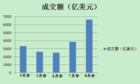 8月份以來，美元對人民幣即期市場成交量明顯放大(數據來源外匯交易中心)