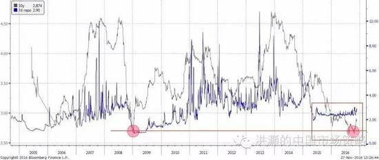 焦點圖表一：中國10年期國債收益率雙底，與7天回購利率之間差距縮小的時間為歷史上最長。