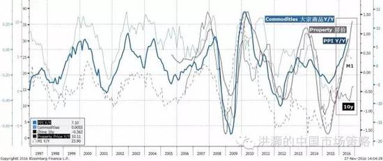 焦點圖表七： 大宗商品、房價、PPI和貨幣供應(yīng)已然飆升；十年債收益率的上升才剛剛開始。