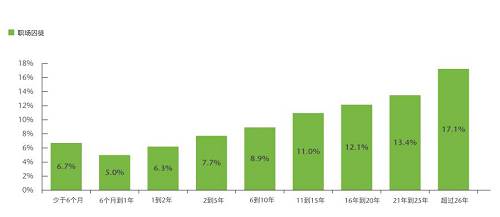 工作不滿一年的員工成為“囚徒”的概率為6%。而對于一到兩年的員工，概率會增加至6.3%。這種概率隨著任職時間的延長逐漸遞增，直至（任職26年以上的員工）攀升至17.1%。這類老員工可能認(rèn)為自己已經(jīng)忠于職守足夠久，理應(yīng)不勞而獲。他們還會認(rèn)為有資格霸占職位，但卻不會貢獻(xiàn)創(chuàng)新的想法，也不覺得有必要做出改善。