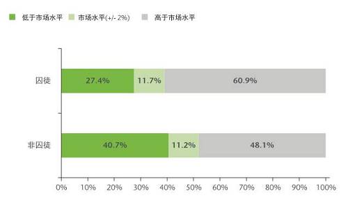 這一群體可能本來心存離職的意愿，但經(jīng)過調(diào)查后發(fā)現(xiàn)他們目前獲得的薪酬高于自己在市場上的價值，因此便打消了另謀高就的念頭。于是，他們選擇牢牢守住自己的職位。